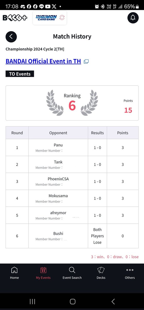 Yu_Gi_OAK's tweet image. Championship 2024 Cycle 2 Regionals - TH 🇹🇭
Deck: TyrantKabuterimon🪲
R1: Yellow Angels ✅
R2: Dark Master ✅
R3: Tao Loop✅
R4: ShineGrey✅
R5: Rainbow Hybrid✅
R6: Imperial ,⌛❌❌ Time Up Double Loss againn!!

Results: 6th / 69
#デジカ
#デジモンカードゲーム
#デジモンカード