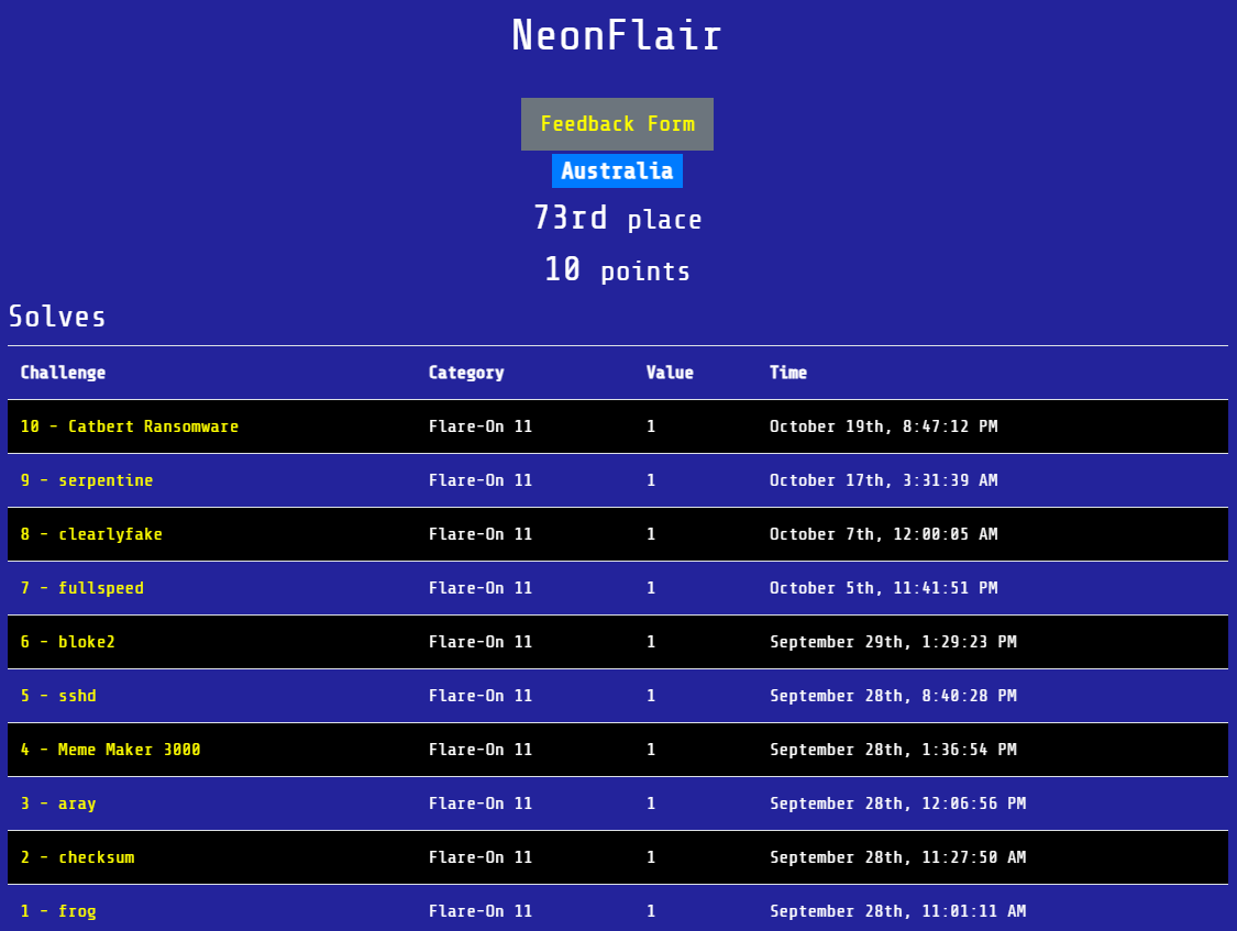 nugxperience's tweet photo. FlareOn 11 completed, landed in 78th place. Had a blast as usual. Challenges 5, 7 and 9 were particularly great, and 10 was a very enjoyable capstone after the trials of 9. Thank you to everyone that helps put FlareOn together each year! #flareon11 https://t.co/KQlyat1WAK
