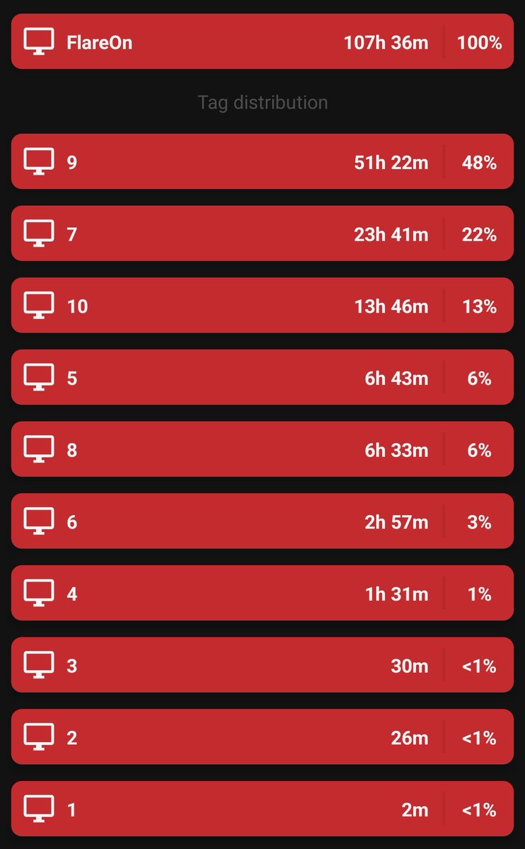 nugxperience's tweet photo. I tracked my time properly for the first time this year. I enjoy when other people share theirs, so here's mine, with a total and a breakdown per challenge. 👀 https://t.co/FA9ROAETbM