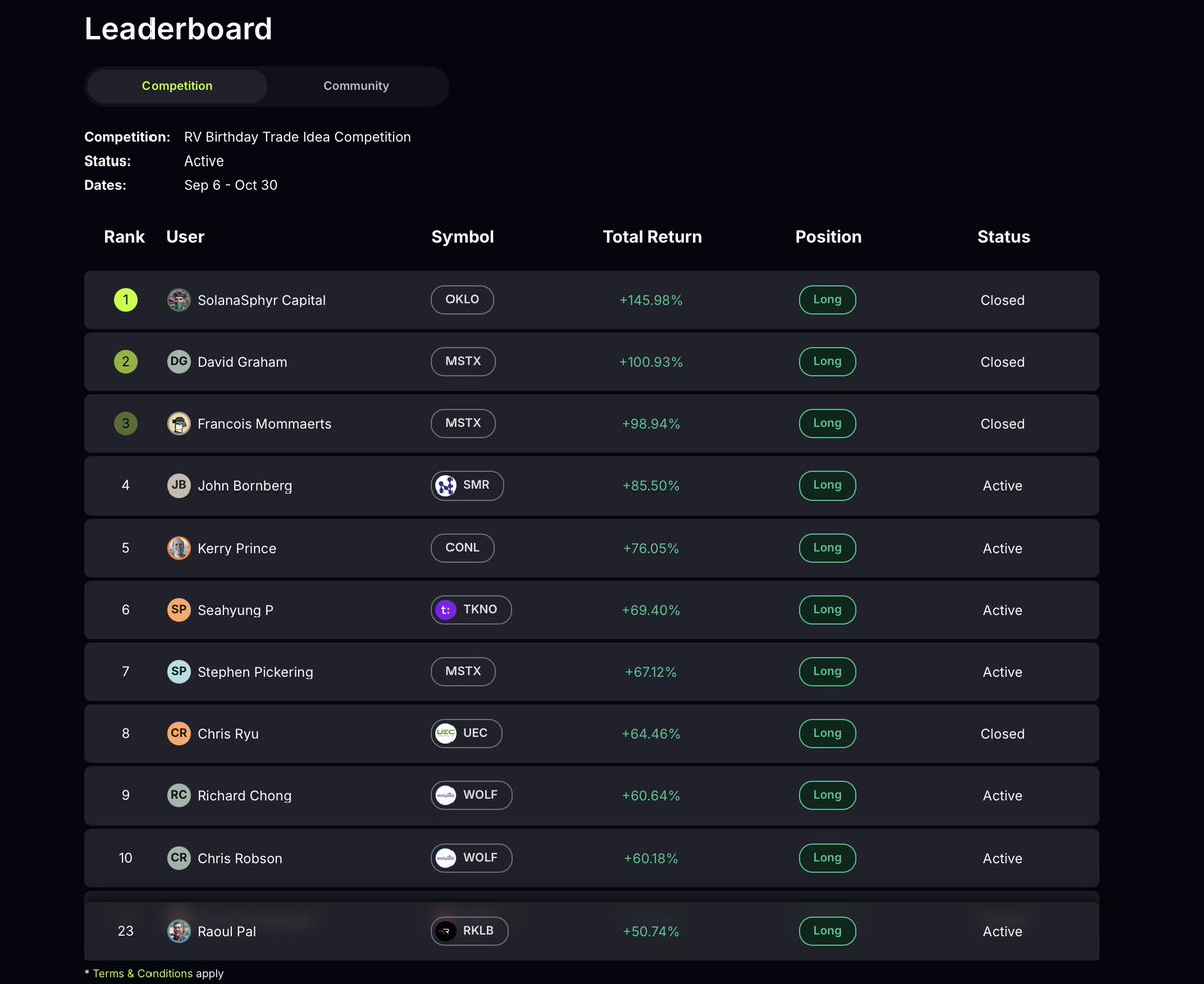 RaoulGMI's tweet photo. Almost 2 months into the RV Trade competition and the top 10 returns are stunning! This is real alpha from the RV community (everyone gives their trade reasoning, entry, stop loss and take profit). Im lagging at number 23 with only a 50% return... https://t.co/Nw8OJVa19L