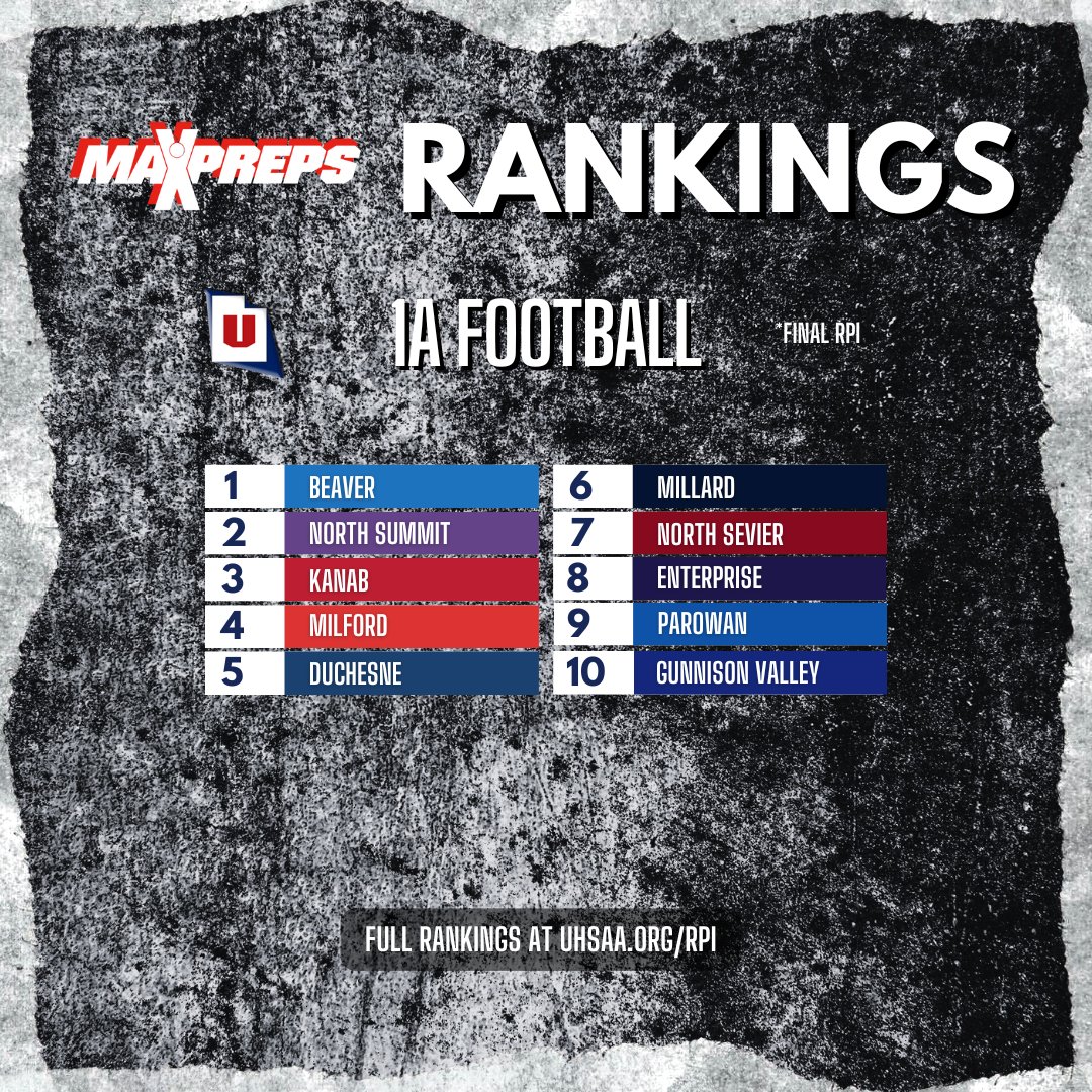 UHSAAinfo's tweet photo. 🏈 The wait is over—the 2A and 1A Football Final RPI’s are out! What a ride this season has been! 🔥 Tournament time is just around the corner, and we can’t wait to see who will rise to the top. Keep that school spirit strong! 📣 https://t.co/BXD7WWQR1K