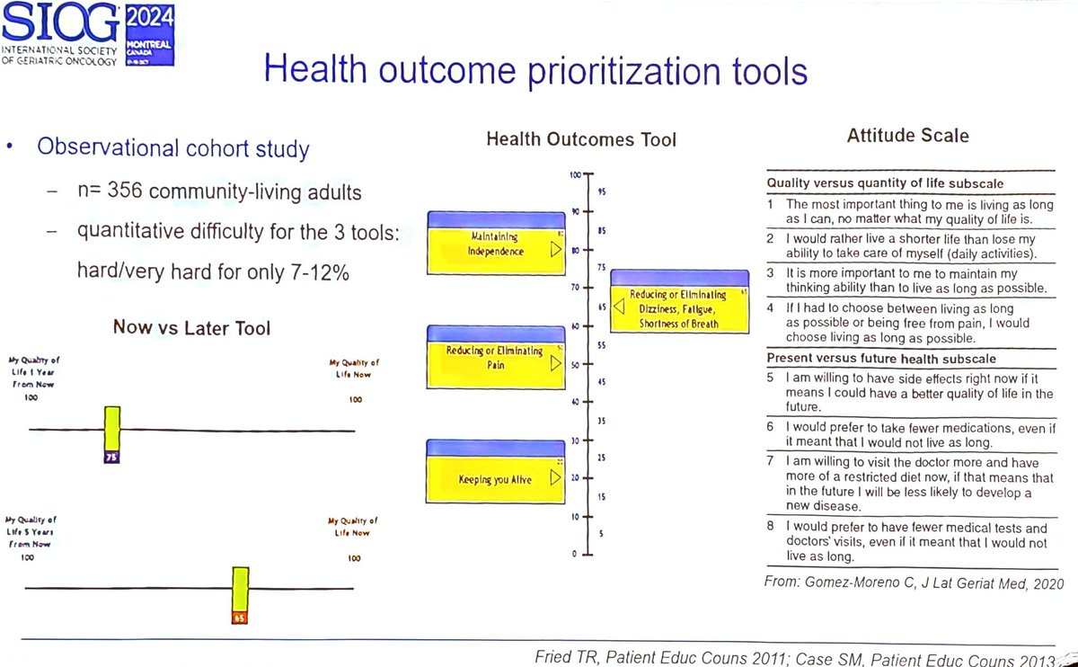 geriatric_onc's tweet photo. Patient preference in clinical treatments in cancer need to be individualised. This can be done in multiple ways and no one size fits all. @PierluigiBonomo #SIOG2024 @SIOGorg https://t.co/v2D7panY80