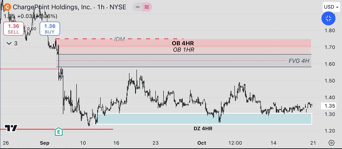ahmedhatba's tweet photo. Can I get ideas . Any agreed on the below chart $CHPT https://t.co/niBLDUjgq5