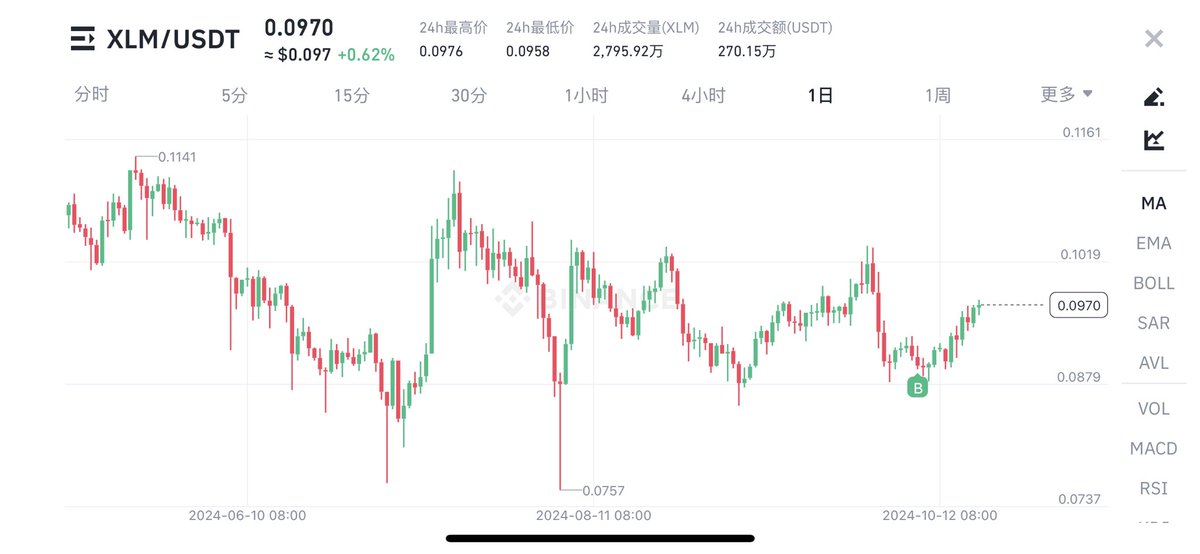 ESTokens's tweet photo. 恒星币非常不起眼，2018年还被定为传销币，但我就喜欢这种默默无闻但又慢慢上涨的币，可以反反复复做波段！

不像 #PEPE 太暴力，都不知道咋搞，卖不卖都蓝瘦

#Stellar #XLM https://t.co/Yx5ZU6EMhA
