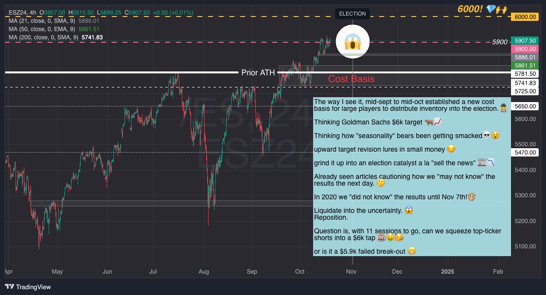 It's nice to get naked on the weekend and speculate about price narratives for $ES

The way I see it, mid-sept to mid-oct established a new cost basis for large players to distribute inventory into the election.🕵️

Thinking Goldman Sachs $6k target 🐂📈

Thinking how