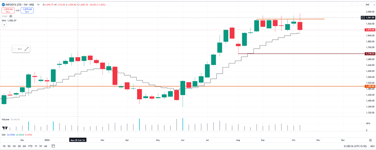 StockSip's tweet photo. curious case of #infy ... 8 consecutive weekly highs enable to close higher 🤨 #studypurpose https://t.co/gnCqb2WEUg