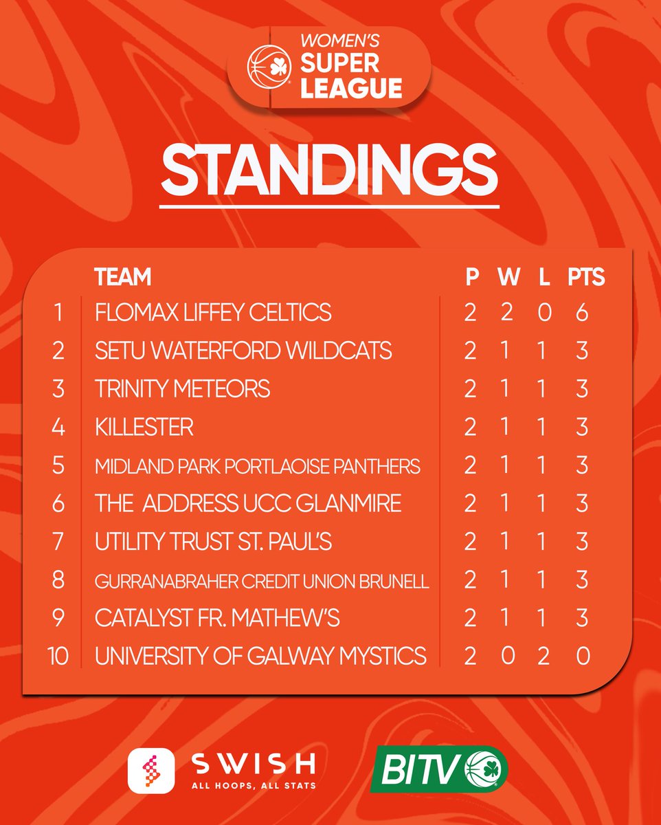 FloMAX Liffey Celtics on 🔝 ahead of the Women’s Super League gameweek! 

💻 Keep up with all of the weekend action live on #BITV

#BISL | #BITV