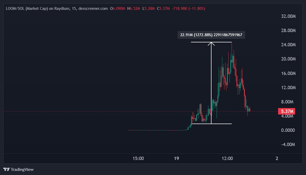 Another play for in the books 📚 

$LOOM 1.8M --> 24.8M (13x)

(Link in bio)

Limited spots available