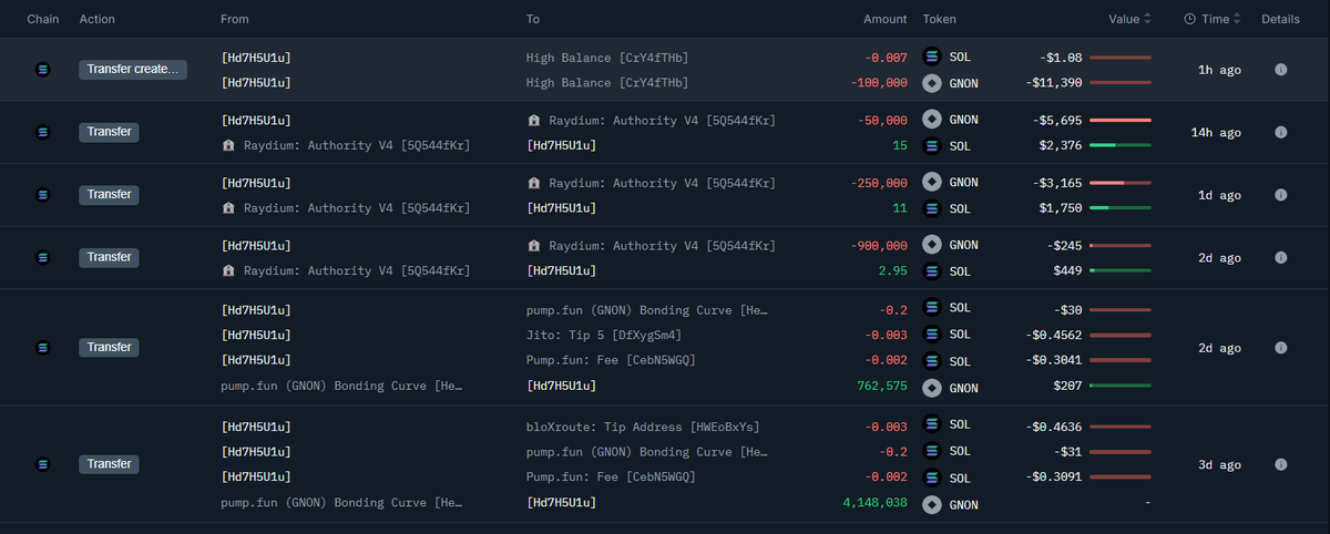What can $61 get you? For one smart sniper, it turned into a massive win.

2 days ago, a trader aped 4.91M $GNON for just 0.4 $SOL ($61). Since then, the trader has sold 1.2M $GNON for 28.95 $SOL ($4,575) and transferred 100K $GNON to #Jupiter DCA Program Contract.

Right now, it