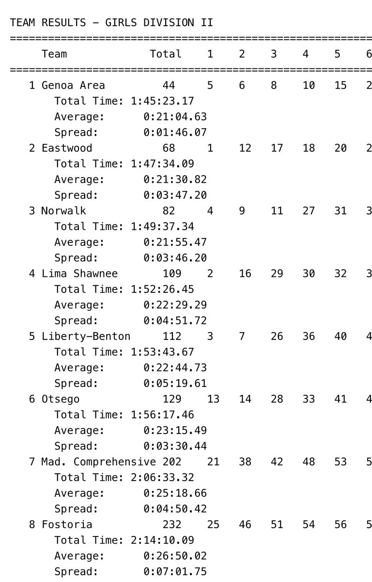 GenoaSports's tweet photo. Girls Cross Country team results https://t.co/9PP1PgI0lX