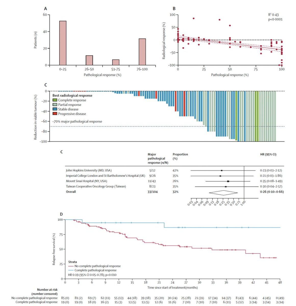 Arndt Vogel (@arndtvogel) on Twitter photo Pathological response following neoadjuvant immune checkpoint inhibitors in HCC: a cross-trial, patient-level analysis
<a href="/TheLancetOncol/">The Lancet Oncology</a>
doi.org/10.1016/S1470-…
👉111 pts, 1.4 mo neoadj. 💊
👉MPR: 32%, PCR 18%
👉Best threshold 90%
🧐Neoadj ICI is the way to go
<a href="/ILCAnews/">ILCA</a> <a href="/EASLedu/">EASL Education</a> Pathological response following neoadjuvant immune checkpoint inhibitors in HCC: a cross-trial, patient-level analysis
<a href="/TheLancetOncol/">The Lancet Oncology</a>
doi.org/10.1016/S1470-…
👉111 pts, 1.4 mo neoadj. 💊
👉MPR: 32%, PCR 18%
👉Best threshold 90%
🧐Neoadj ICI is the way to go
<a href="/ILCAnews/">ILCA</a> <a href="/EASLedu/">EASL Education</a>
