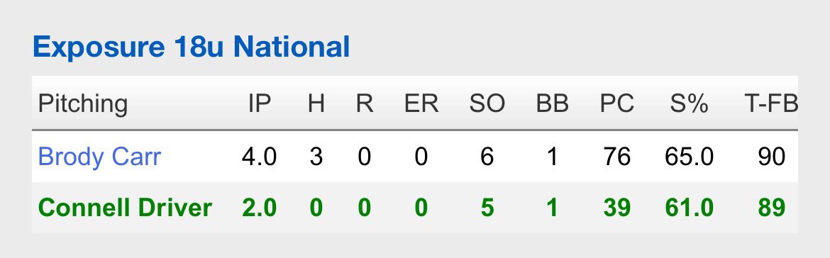 Stats from this morning’s outing with <a href="/eXposureBB/">eXposure Baseball</a> in Jupiter, FL.