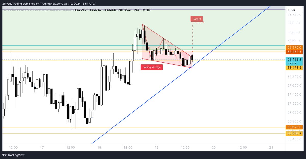 ZenMoneyTEAM's tweet image. H1 falling wedge pattern coming up right against our 10-day trend line #BTC #PatternTrader #CryptoTrading
