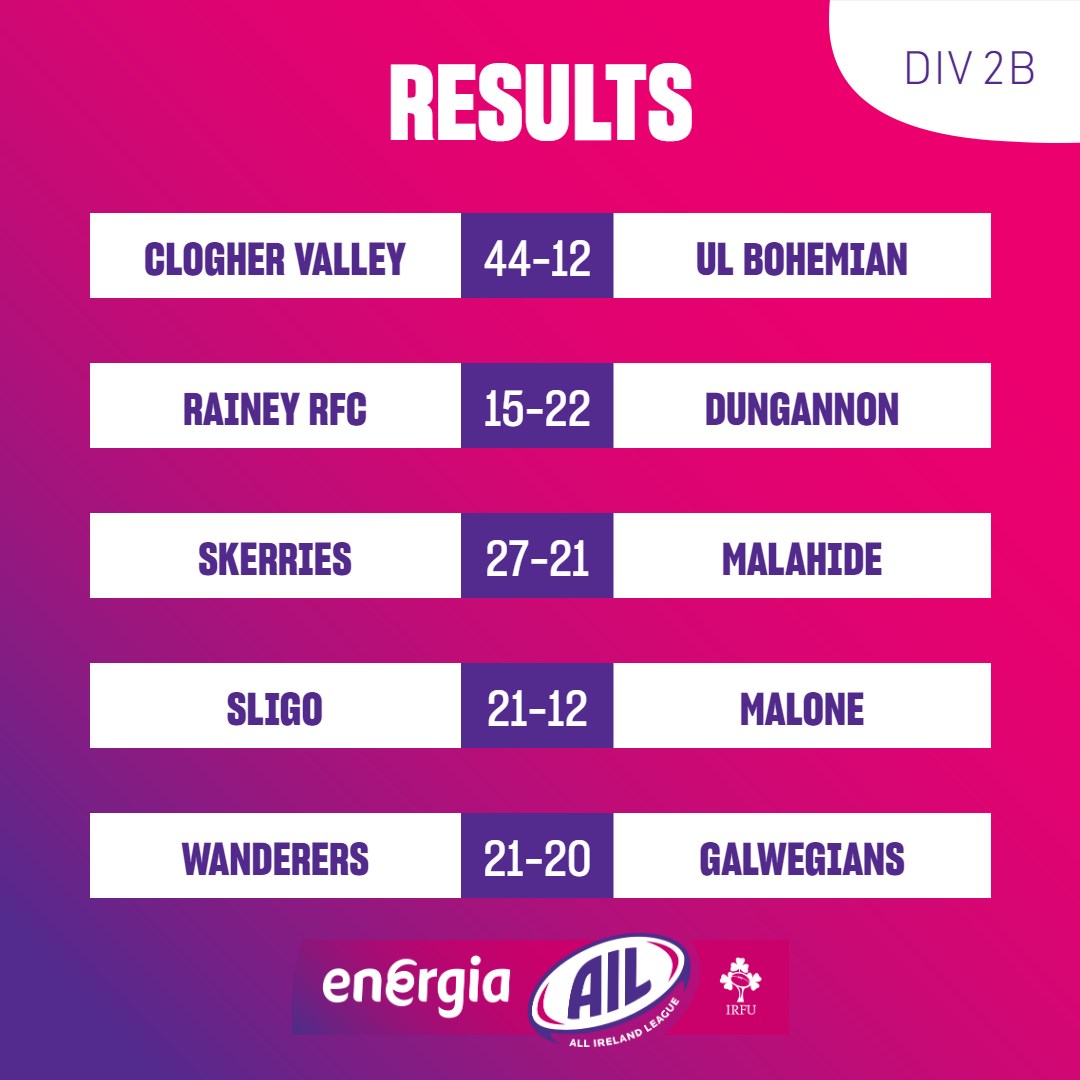 IrishRugby's tweet photo. The Division 2B and 2C Results from Round 4 of the #EnergiaAIL

#IrishRugby https://t.co/3sv2LLjtfi