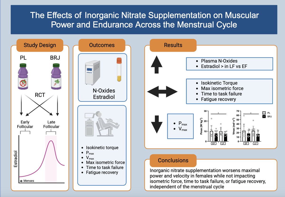 Hogwood_AC's tweet photo. Happy to share that another manuscript from my dissertation was just published in @japplphysiol !

"The Effects of Inorganic Nitrate Supplementation on Muscular Power and Endurance Across the Menstrual Cycle"

More data is needed!

https://t.co/H0DWLGvKEc https://t.co/fhZiYqzC5f