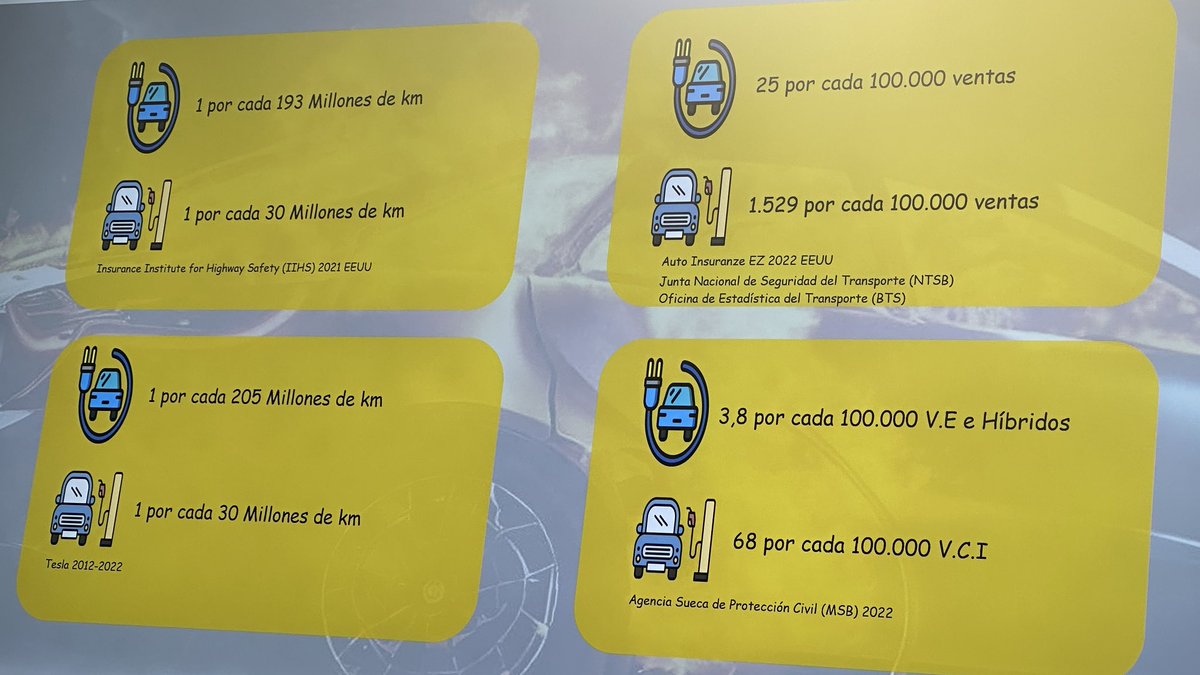 AlvSauras's tweet photo. Esto es una estafa… resulta que los coches a pilas se incendian mucho menos, hasta el punto de resultar aburridos. 😕

#MOVELEC by @infecar https://t.co/QUP2lU6SvR