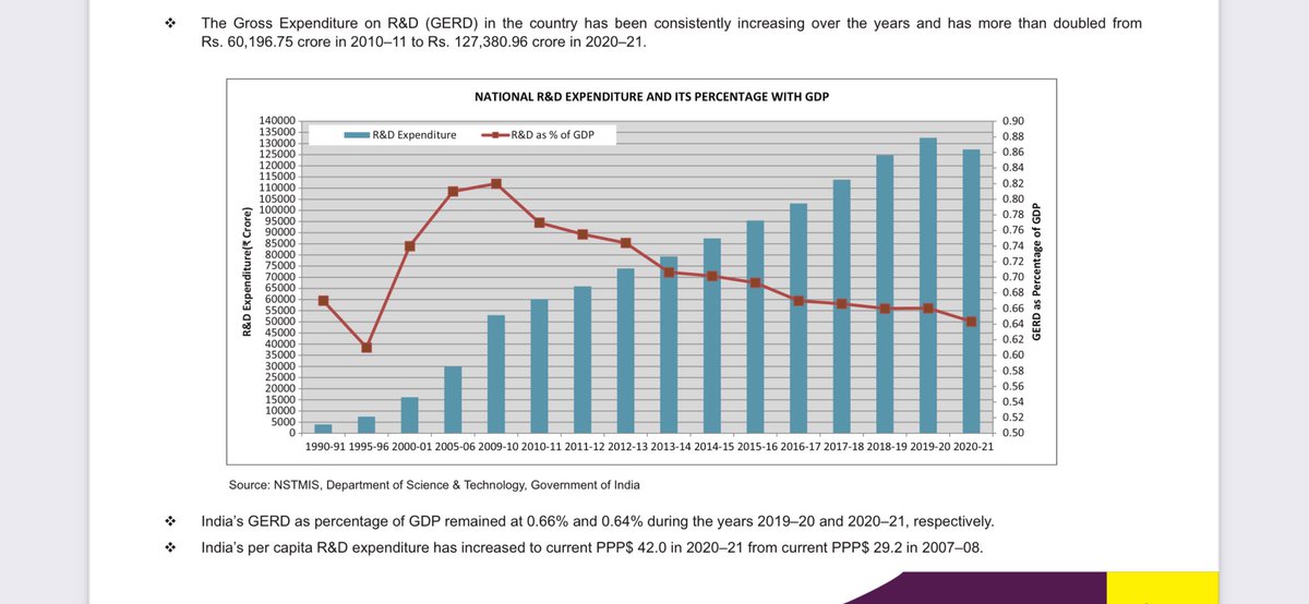 AshutoshAman's tweet photo. #India needs to boost its R&amp;D spending as a % of its GDP - 0.6% will not get us where we want to be in 2047 !! @PMOIndia https://t.co/Zr3jJsfYwe