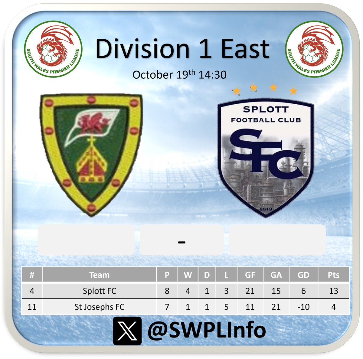 Another side with wins in half their games so far <a href="/SplottFC_/">Splott Football Club</a> make the journey across Cardiff to face <a href="/St_JosephsAFC/">St Joseph's AFC</a> who need to pick up points to get out of the bottom 3