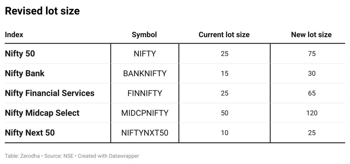 zerodha's tweet photo. SEBI's new rules require the minimum contract value for index F&O to be minimum ₹15 lakhs at the time of launching new contracts. To meet this criteria, NSE will revise the lot sizes for all new index F&O contracts introduced from November 20, 2024, onwards.

- Existing weekly and monthly contracts will continue with the current lot sizes until they expire.

- Newly introduced contracts will have the revised lot sizes as follows: