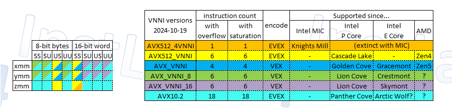 InstLatX64's tweet photo. #Intel refreshed the #AVX10_2 specification to 2.0:
https://t.co/6C1R3uiOkg
-#OFP8 two type 8b float -> E5M2=BF8, E4M3=HF8
-#BF16 native as #FP16
-EVEX #AVX_VNNI_INT16 #AVX_VNNI_INT8
-IEEE-754-2019 Min/Max
-Saturating Conv (e.g.VCVTTPD2QQS)
-ymm round ctrl
#DiamondRapids https://t.co/6cjusUQEXb