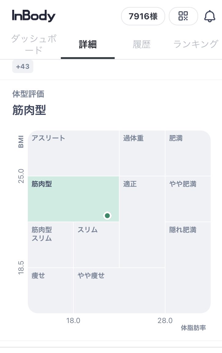 y_mondayfasting's tweet photo. あすけんを始めて２週間。1日の摂取カロリーは1500未満で設定してるけど体重は全く減りません。でもインボディの数字は体脂肪量が減り筋肉量アップ⤴️ちゃんと食べる事で身体が変わりつつあると信じたいです。50歳台後半に突入でもメリハリのある身体を維持し続けたいです。
#Inbody https://t.co/0NSGwzA6iy