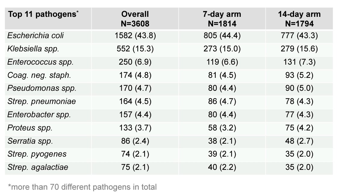 The much anticipated BALANCE RCT showed that 7-day antibiotics (vs 14-day) results in similar 90-day mortality in hospitalized patients with BSI

⭐3,608 patients from 7 countries
⭐&gt;50% from ICU
⭐Both G+ and G- organisms, except S.aureus
⭐NI margin = 4%

Bravo 👏🏻👏🏻👏🏻