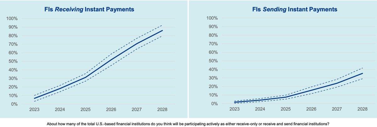 30-40% of #finserv companies in the #US will be enabled to send instant credits by 2028
No rush, take your time. Will it take 15 years to reach a 75% RTP adoption level?

buff.ly/3XRsyyQ via FPC

#payments #regulation #strategy #innovation #CX #banking #FinTech