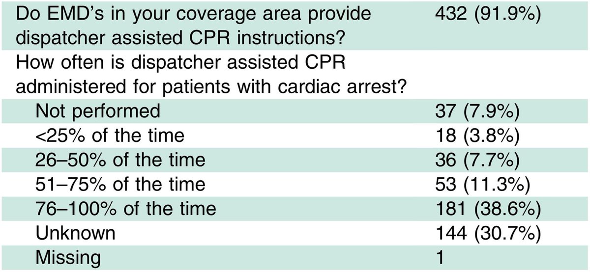 Six Minutes to Live (@6min2live) on Twitter photo The difference between compliance and performance!
The vast majority of EMS systems (91.9%) provide T-CPR instructions. However, a minority (38.6%) get hands on the chest >75% cases.
#6min2live #measure #improve #survival
Study from <a href="/CARESRegistry/">Cardiac Arrest Registry to Enhance Survival (CARES</a>.
sciencedirect.com/science/articl… The difference between compliance and performance!
The vast majority of EMS systems (91.9%) provide T-CPR instructions. However, a minority (38.6%) get hands on the chest >75% cases.
#6min2live #measure #improve #survival
Study from <a href="/CARESRegistry/">Cardiac Arrest Registry to Enhance Survival (CARES</a>.
sciencedirect.com/science/articl…