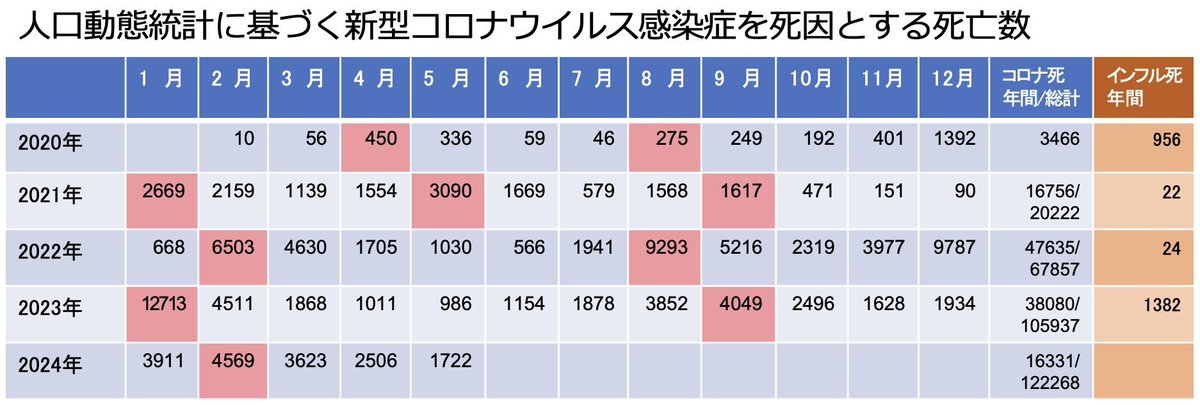 koichi_kawakami's tweet photo. 約5か月遅れでコロナ死者数が発表されます。累計122268人、実数は倍以上でしょう。#コロナ後遺症 は数百万人と推定されます。
検査,治療,ワクチンが高価です。マスク等自助による感染予防だけでなく、ワクチンや罹った時の検査,治療薬への公的補助が必要です。
#PCR検査と治療薬の公費負担を求めます https://t.co/wfCikdlk54
