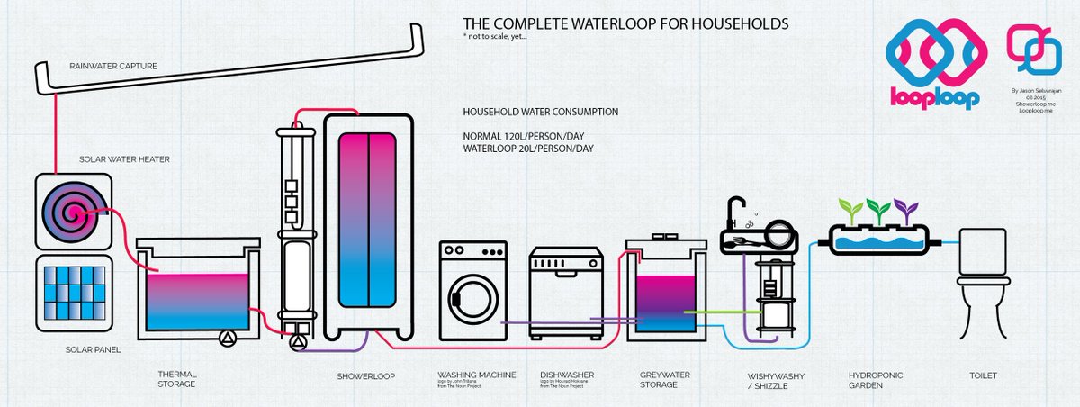 MWNautilus's tweet photo. #Showerloop: An #OpenSource system for saving #water by #recycling it while #showering:
https://t.co/tgEhuNmAb7
#DIYtech #instruments #OpenHardware #shower #home #sustainability #Wasser #Nachhaltigkeit #Autarkie #Hausbau #maker #DIY https://t.co/KIvADghIgo