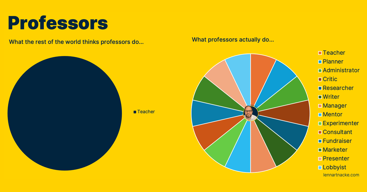 acagamic's tweet image. "Professors only teach."
That's what I thought long before becoming one.
Boy, was I wrong.
The reality? We're juggling 13+ jobs daily:
