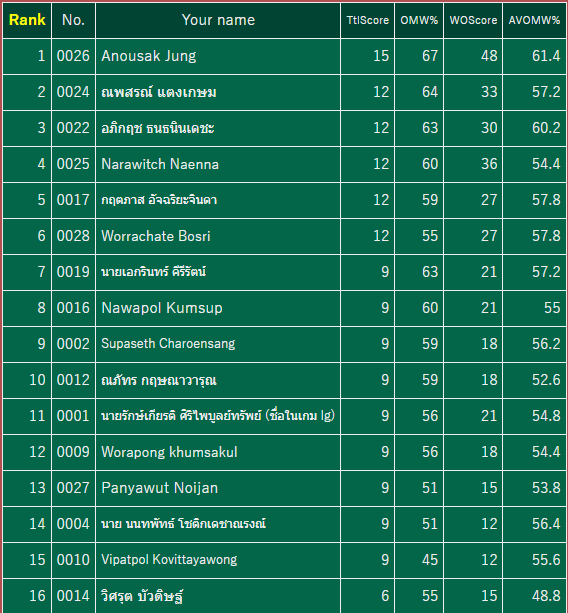 Congratulations to the 8 players in Top Cut at the 🇹🇭 2025 Thailand Premier Ball League! 🥳

🇹🇭 <a href="/AmazeMaker/">Jong Dae-Jung</a>
🇹🇭 <a href="/zora_mai/">Zora💫</a>
🇹🇭 <a href="/Ariesp004/">Aphikrit.t</a>
🇹🇭 <a href="/Mystarseiei/">MyStars⭐⭐</a>
🇹🇭 <a href="/fst2310/">Krittapas Augchariyajinda</a>
🇹🇭 <a href="/boyhachiiz/">BoyHachiiz</a>
🇹🇭 Ekarin Kirirat
🇹🇭 Nawapol Kumsup

The action continues at 04:10 UTC! 🎮
📲 #PlayPokemon