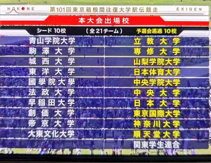 来春の箱根駅伝に出場する大学。

今日の予選会は暑すぎて予期せぬアクシデントが多数あったようです。
農大が一秒差で本戦出場を逃したのもホントに無念。