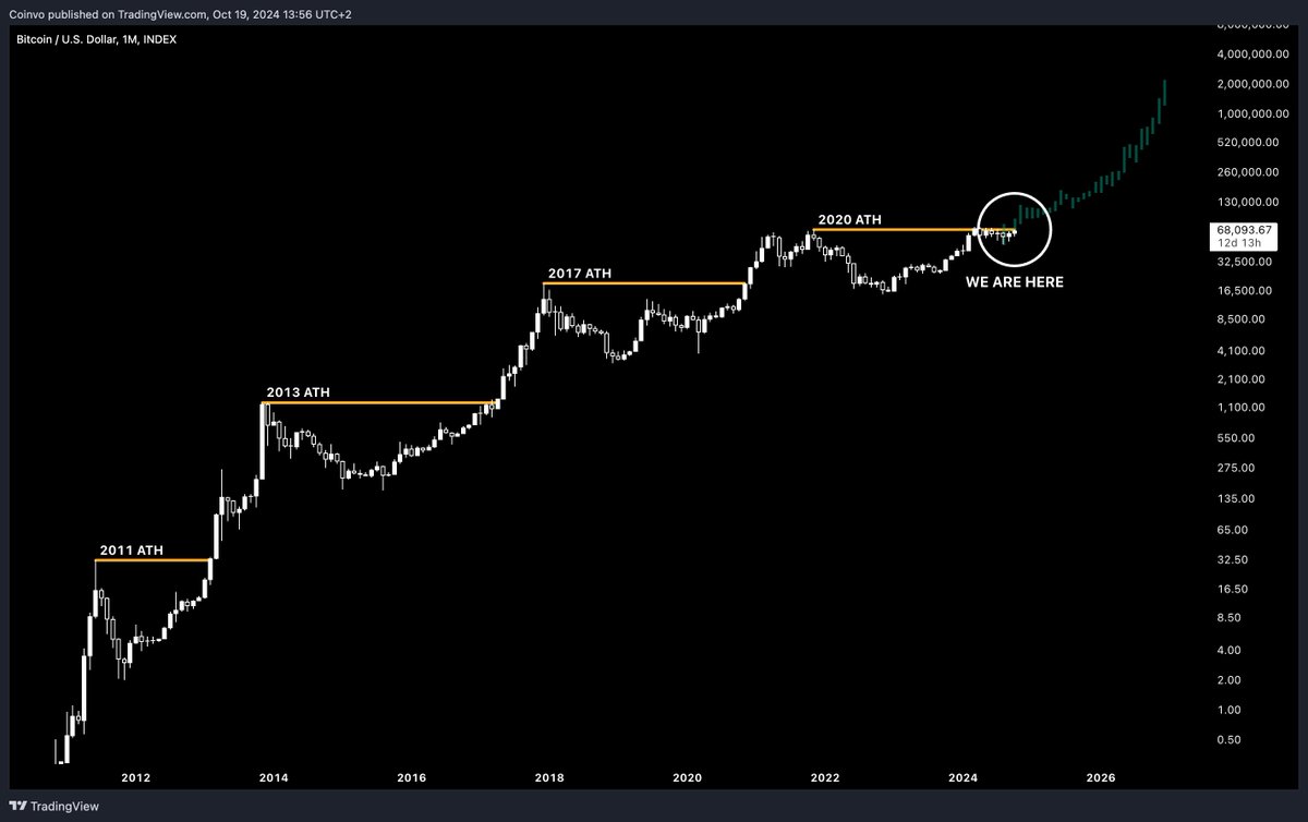 Coinvo's tweet photo. The #Bitcoin bull run is just getting started! 🚀 https://t.co/50YIDTPdr5