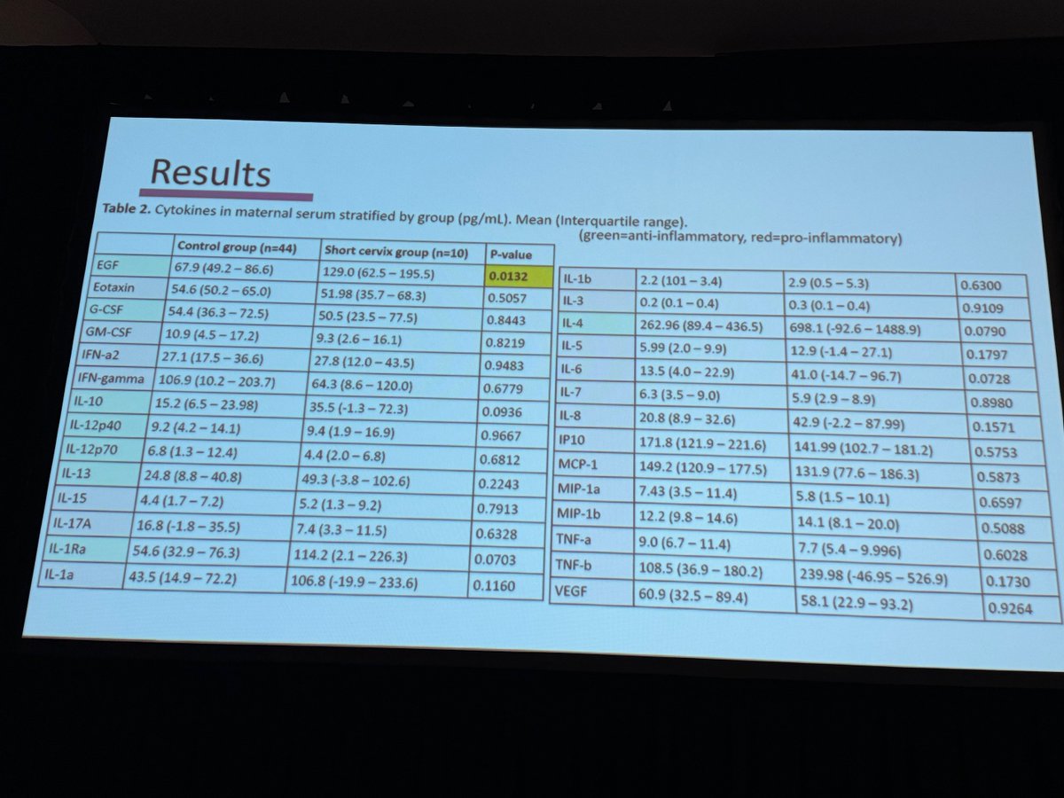 TheCAOG's tweet photo. Serum inflammatory markers in 2nd tri w/short vs nl cervical lengths. Many proinflamm states. Increased EGF in short cervix. Shortening may not be due to a systemic inflammatory process. Continued work. @UKOBGYN #CAOG2024 https://t.co/KxXTeXEbBH