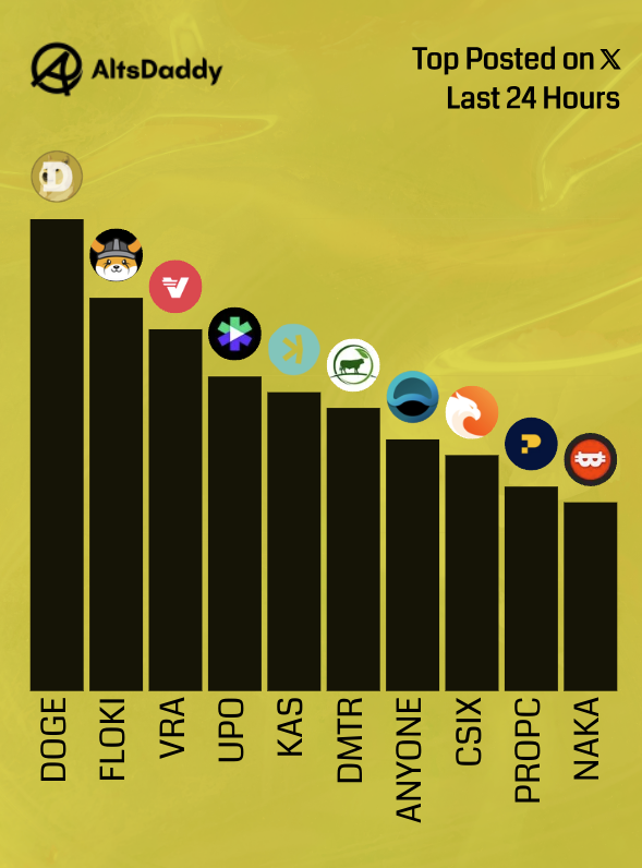 AltsDaddycom's tweet photo. 🎗️ Saturdays Top Posted #Altcoins 🎗️
1️⃣ $DOGE
2️⃣ $FLOKI
3️⃣ $VRA
4️⃣ $UPO
5️⃣ $KAS
6️⃣ $DMTR
7️⃣ $ANYONE
8️⃣ $CSIX
9️⃣ $PROPC
🔟 $NAKA
Runner ups:
$PROPS, $LAND, $ONDO, $INJ, $NEIRO
#altssason #alts https://t.co/KArLSsLpam