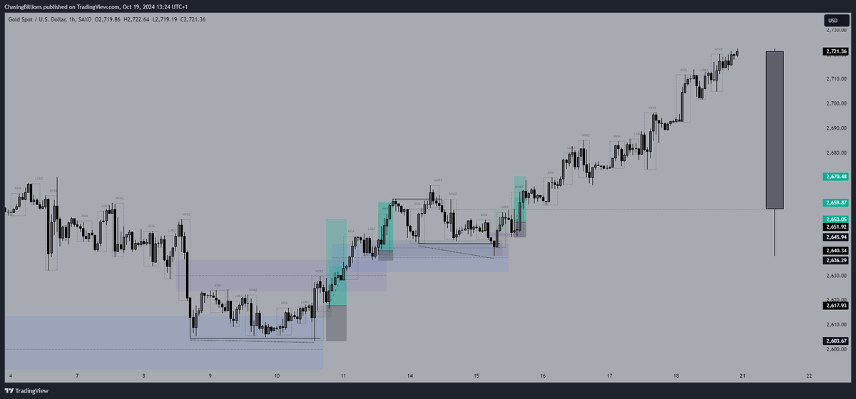 Comprehensive top down analysis, w/ my thought process and potential entries you could have taken across XAUUSD on it's run to ATH starting last week. 
Some real gems in here take it in, don't be lazy go on your own chart and analyse the price action yourself.