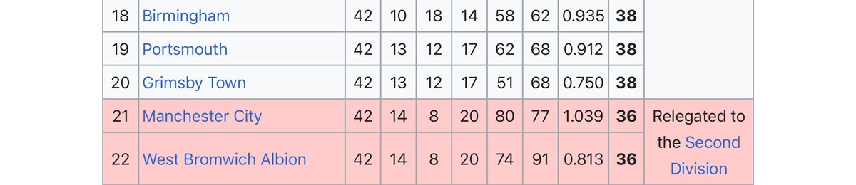 HenPuddin's tweet photo. In the 1937/38 season in the first division, @ManCity scored 80 goals in one season, the most in the league, but STILL got relegated due to a horrendous defensive record. Next time you are accused of having no history Cityzens, remind them of this fact.
#ManCity 
#PremierLeague https://t.co/uUPviMWglo