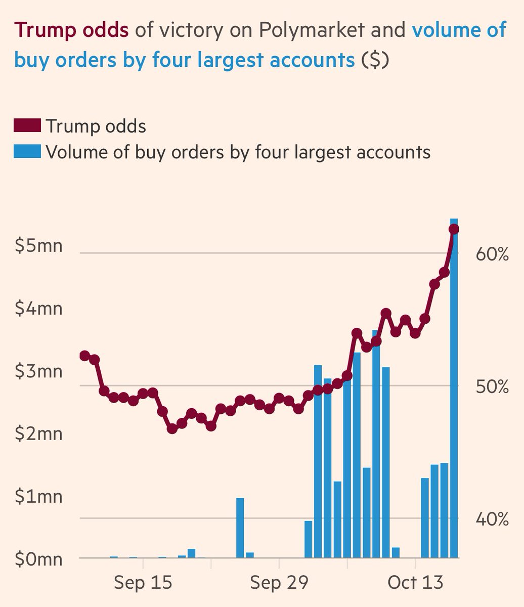 More scrutiny of #Polymarket — this time from the <a href="/FT/">Financial Times</a>:

“.. a small group of traders who have big budgets .. might want to move the price a few percentage points . . . to affect public beliefs ..” 

ft.com/content/11ac92…
