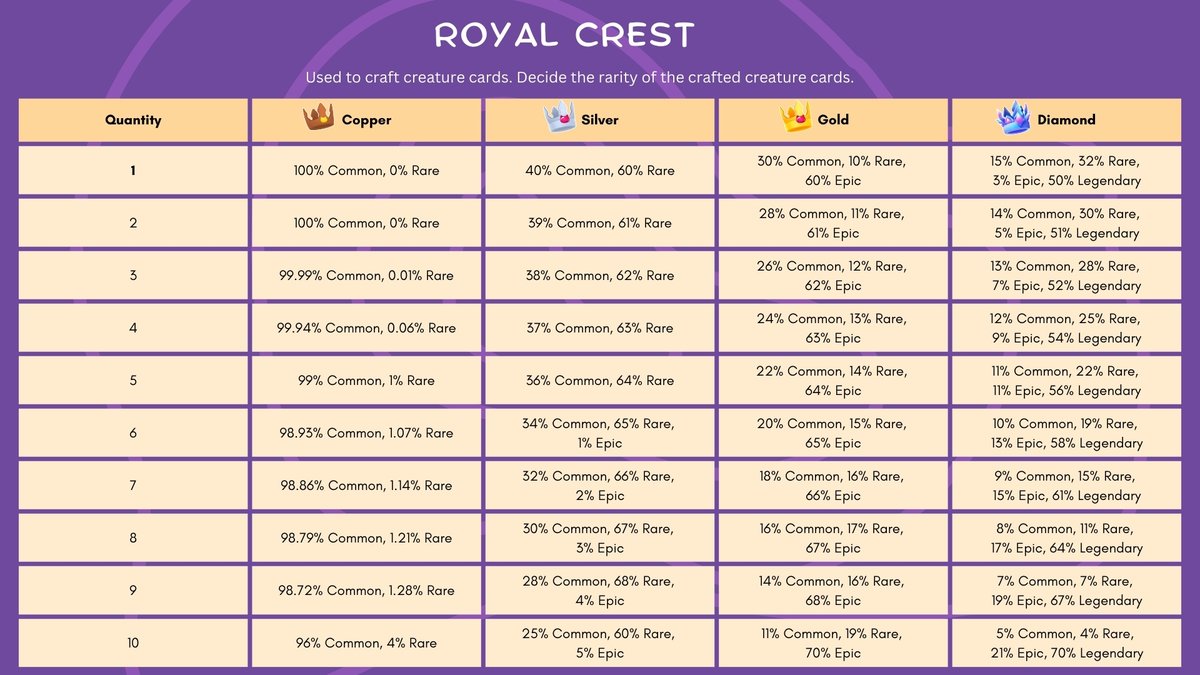 In Mocossi Planet crafting cards, Royal Crests play a key role in determining the rarity of the creature card you will craft. There are 4 types of Royal Crests, and each offers different probabilities of crafting creatures of various rarities:

🟫 Copper Crest – Increases the