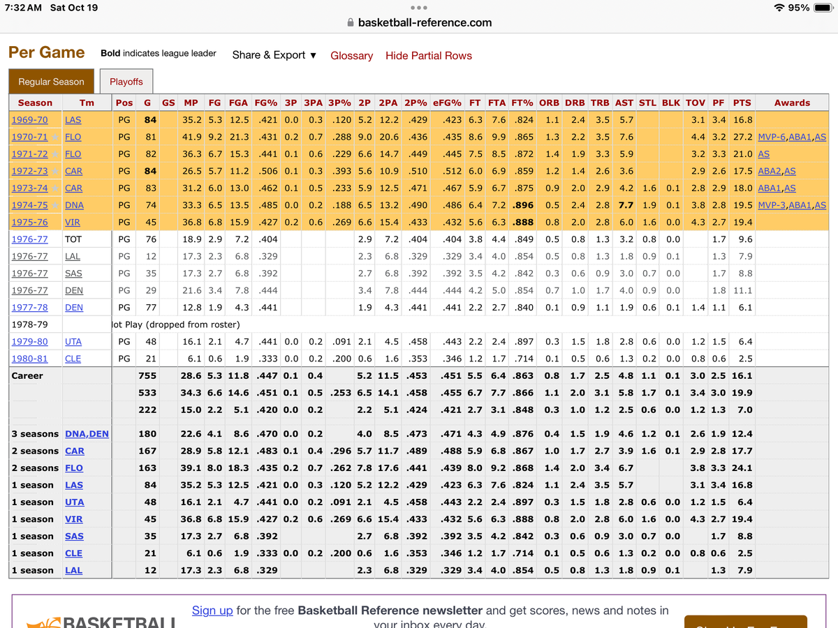 bill_dowhen's tweet photo. @paulieknep Mack Calvin was a big-time scorer and fine passer in the ABA.  Played sparingly in the NBA after the merger for some reason.  Had an uncanny knack for drawing fouls, and is one of the rare players with more career free throws made than field goals made. https://t.co/YERIgZGscd