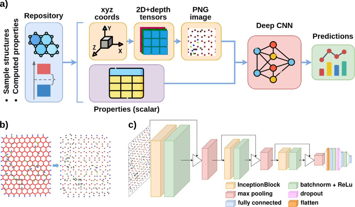 Our paper on GrapheNet has just been published in
<a href="/SciReports/">Scientific Reports</a> - <a href="/NaturePortfolio/">Nature Portfolio</a>! 🎉📝
#GrapheNet - an AI-driven framework based on images - unlocks new possibilities for low-dimensional materials research.🌍🔬
Full paper: rdcu.be/dXtdb
#SpringerNature #AI #graphene