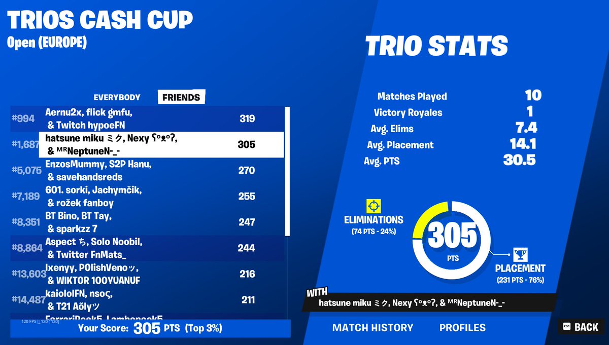 MrkYT19's tweet photo. gg next time top 500 https://t.co/6UakdwBNTa
