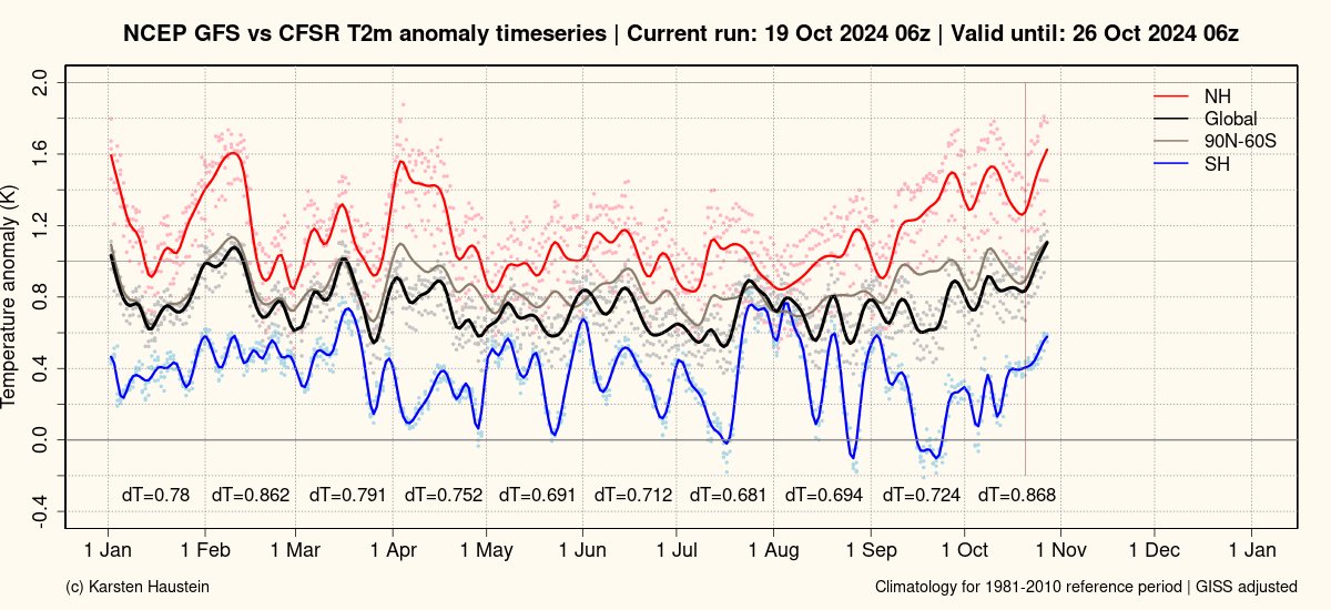 LeonSimons8's tweet photo. 🌍🌡📈
This preliminary data shows October could show the highest monthly anomaly (from 1981-2010 climatology) of the past ten months!
This is quite crazy even with accelerated warming.
It would be virtually impossible without it. https://t.co/TvSumpfpWw