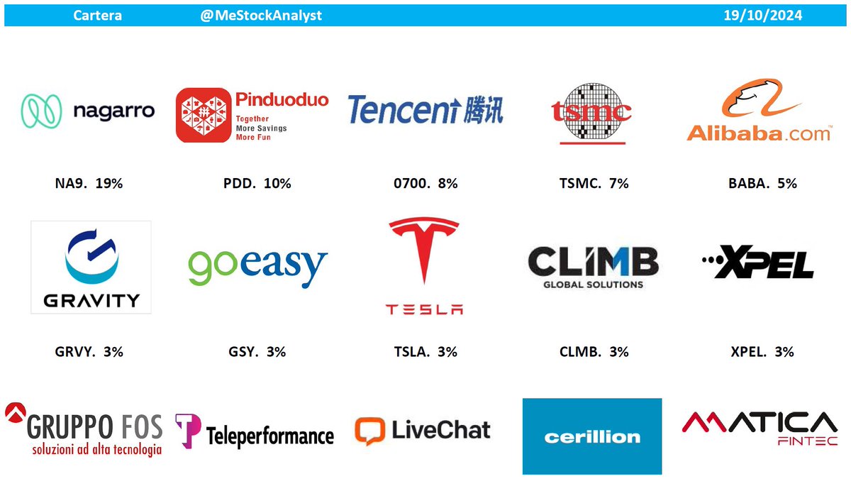 💼ACTUALIZACIÓN CARTERA 19/10/2024💼

👉Aumento posición:
✅Pinduoduo $PDD 🇨🇳
✅Text $TXT 🇵🇱
✅GDI Integrated $GDI 🇨🇦

👇15 principales posiciones en cartera👇