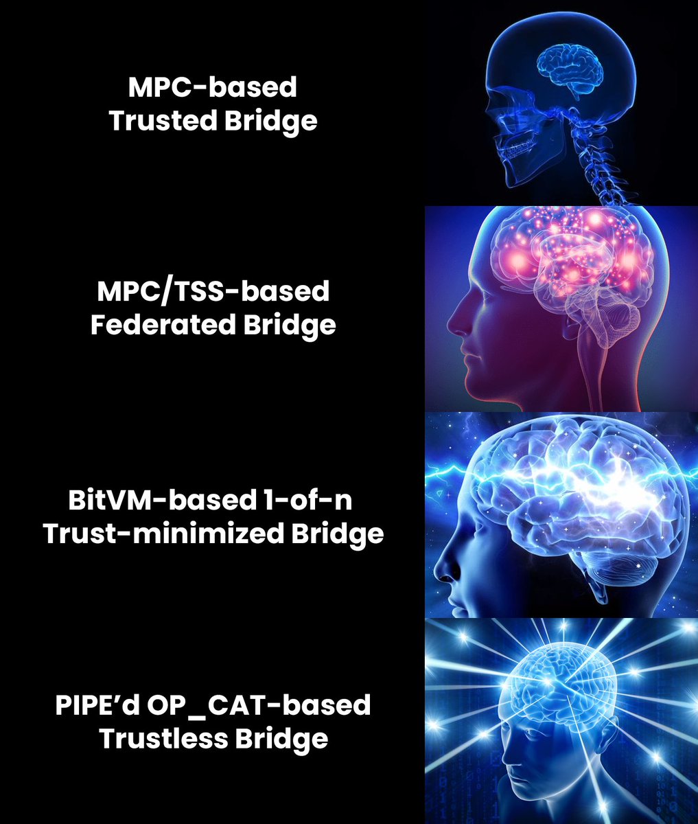 zkLayer_'s tweet photo. 🧠 Bitcoin bridge evolution in one image:

❌ No soft-forks.
❌ No trusted 3rd parties.
❌ No operators &amp; committees.
❌ No pre-signed transactions.
❌ No challenge-response game.
✅ Trustless with Permissionless withdrawals.

Coming soon with @zkLayer_ Devnet in Q4 2024. 🚀 https://t.co/UryW6eAxiK