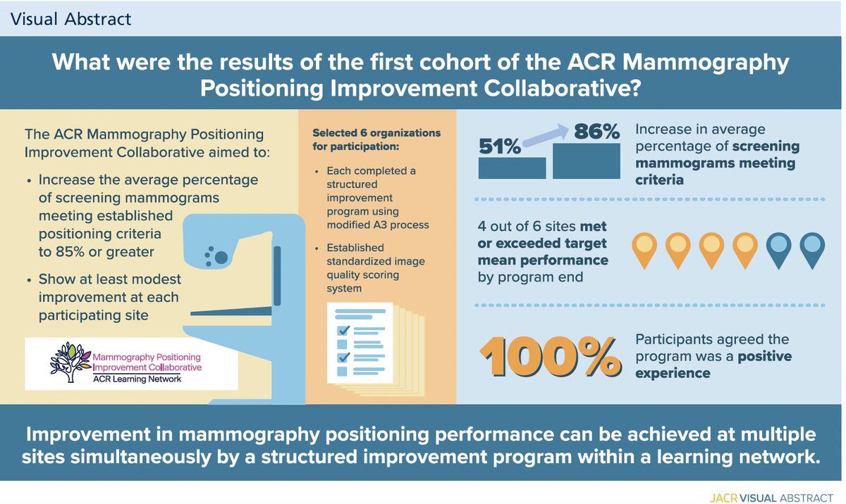 in <a href="/JACRJournal/">JACR</a> November issue...still coming to a mailbox near you.

Multi-institution collab for #breast positioning for screening.  HUGE:  multiple practices  implement and measure improvements using standardized processes.

from @sarahpittman and  <a href="/DrDavidLarson/">David Larson, MD MBA</a>