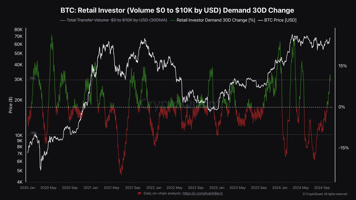 #Bitcoin demand by retail investors is growing.

Back on track.