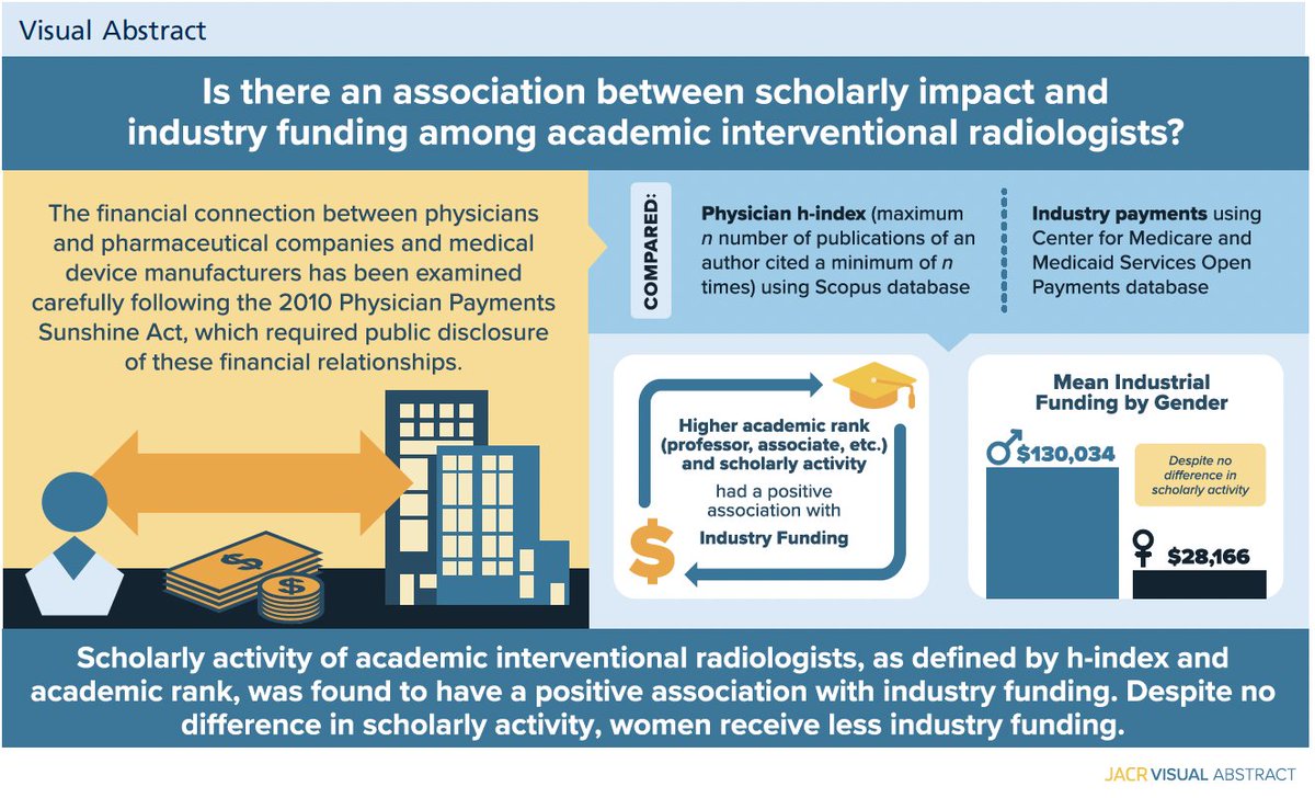 Industry funding correlates with increased productivity among IR rads--resulting in higher H-index and promotion.

From the team <a href="/RutgersRads/">Rutgers Radiology</a> <a href="/JACRJournal/">JACR</a>