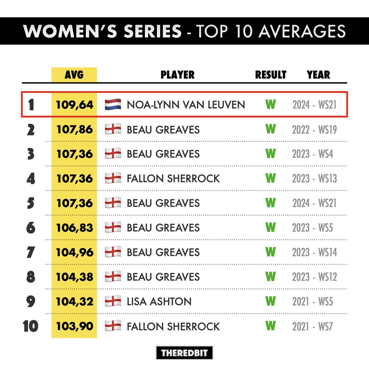 TheRedBit180's tweet photo. 109.64 🔥 Noa-Lynn van Leuven throws the highest average in the history of the Women's Series to beat Beau Greaves 5-3 in the final of event #21. It's her fourth victory of the season.
#Darts I #WomensSeries I #WS21 https://t.co/1lwups35N3